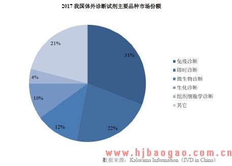 2018年体外诊断行业发展现状及市场发展前景分析