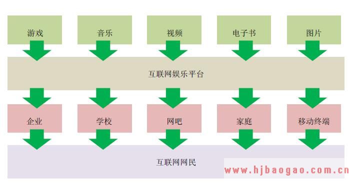 2010年互联网娱乐平台行业发展现状分析