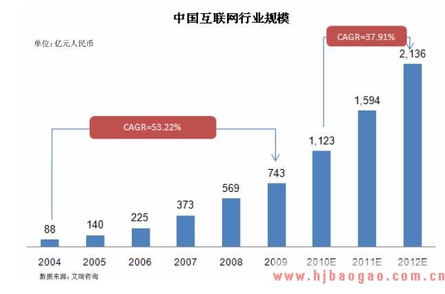 2009 年中国互联网行业市场规模