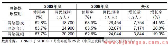 国内网民网络游戏服务使用率