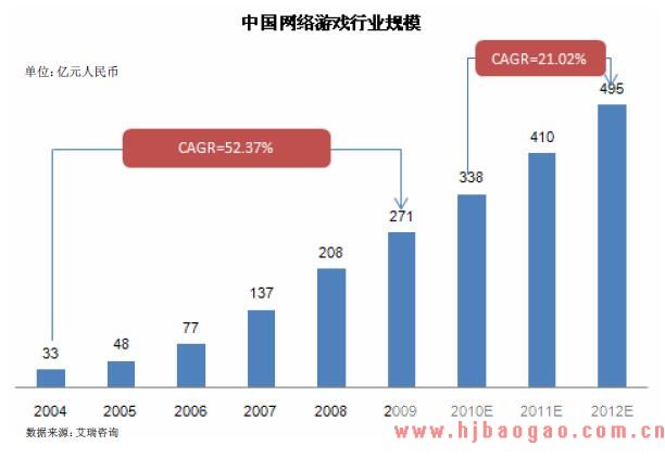 2009 年中国网络游戏市场规模