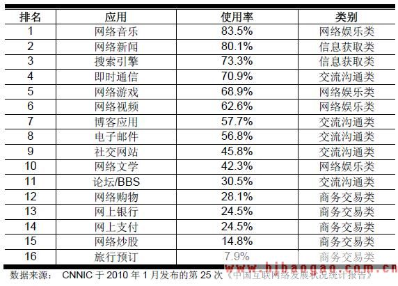 国内网民主要的网络应用行为