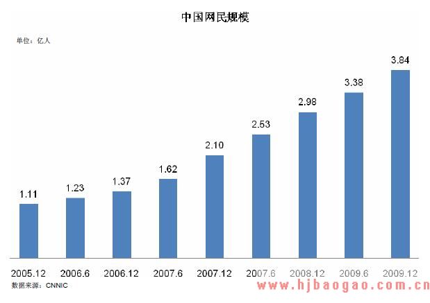 国内网民主要的网络应用行为