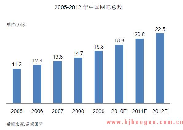 2005-2012 年中国网吧总数