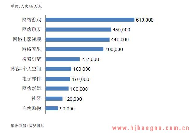 网吧内网民主要应用分布