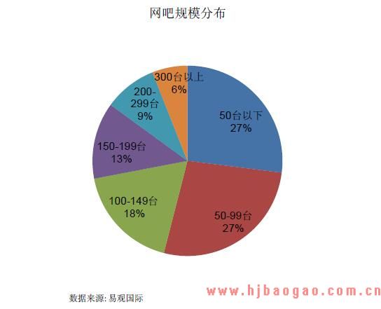网吧规模分布