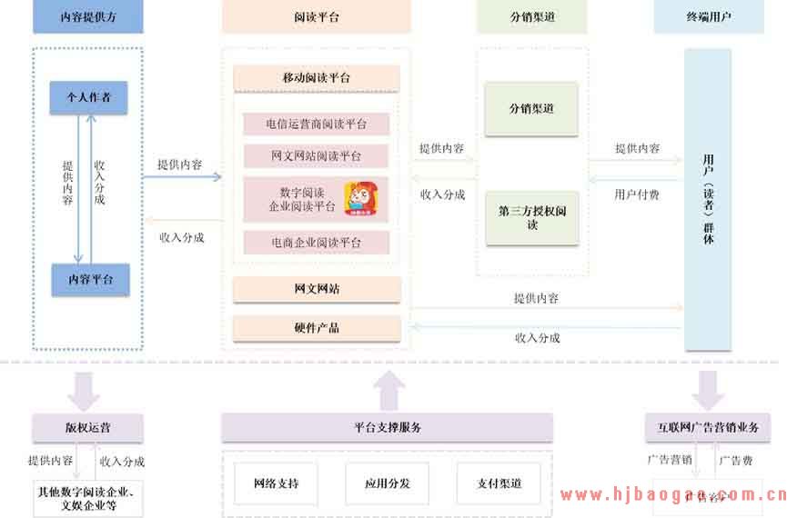 数字阅读产业链及上下游行业之间的关联性