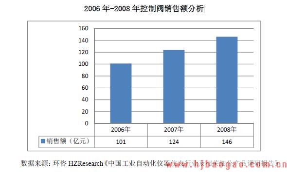2006 年-2008 年信号调理仪表销售额分析