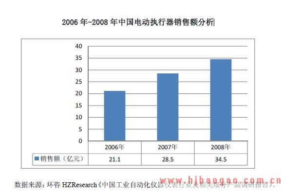 2006 年-2008 年中国电动执行器销售额分析