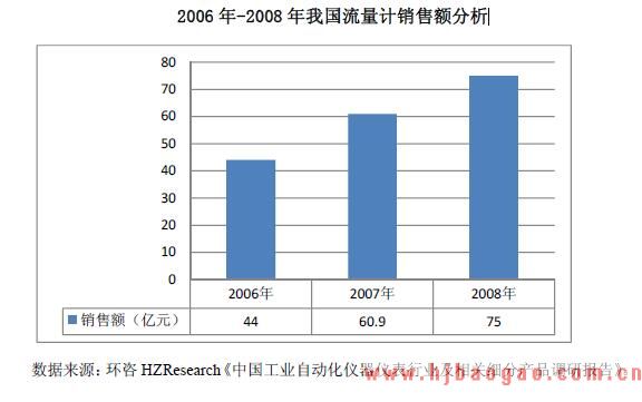 近几年我国流量计 销售额