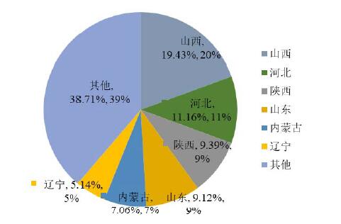 2018年焦化行业经营模式及周期性、区域性、季节性分析