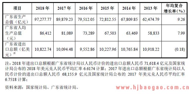广东省生产总值、人均生产总值和进出口总额数据