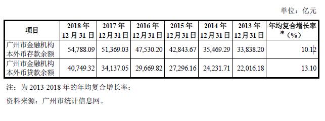 广东省银行业金融机构人民币和外币的存贷款总额数据