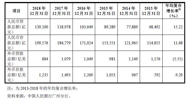2018年广东银行业发展现状分析