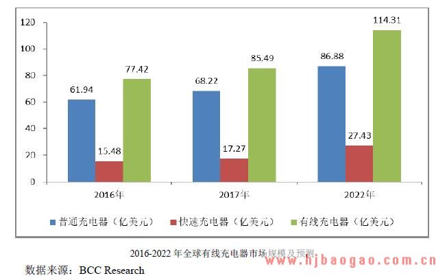 2018年智能终端充储电产品行业市场容量分析
