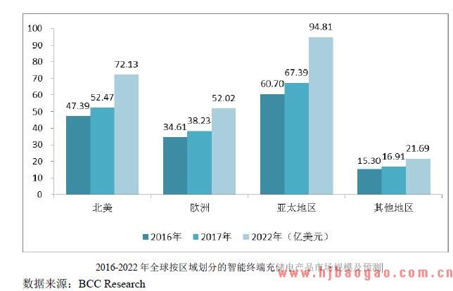 2016-2022 年全球按区域划分的智能终端充储电产品市场规模及预测