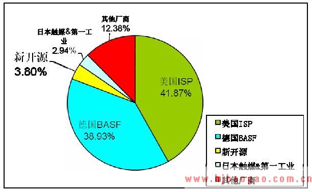2010年PVP 行业全球和中国国内市场竞争格局分析