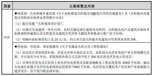 世界主要国家的太阳能扶持政策比较