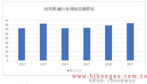 2018-2019年纺织机械行业利润水平变动趋势分析