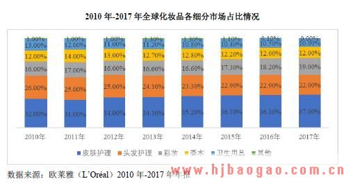 2010 年-2017 年全球化妆品各细分市场占比情况