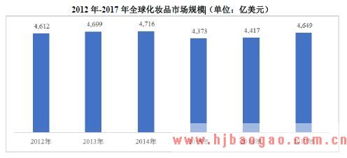 2012 年-2017 年全球化妆品市场规模