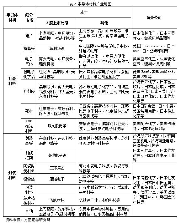 2019-2025年中国半导体材料行业市场投资前景预测分析