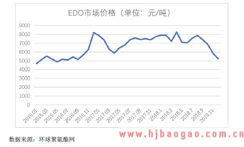 2018-2025年EDO行业市场发展现状及发展前景分析