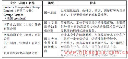 2018-2025年烘焙油脂行业市场竞争格局分析