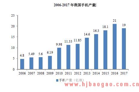 2006-2017 年我国手机产量