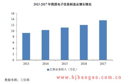 2013-2017 年我国电子信息制造业增长情况