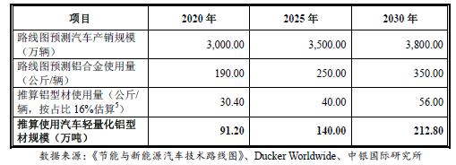 我国汽车单车用铝量