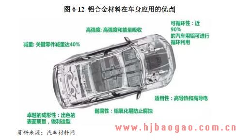 铝合金材料在车身应用的优点