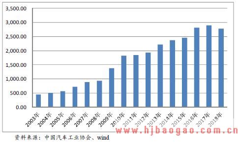 2003-2018 年中国汽车产销量（万辆）