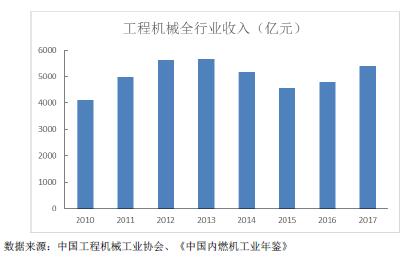我国工程机械行业销售收入