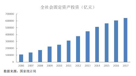 我国固定资产投资