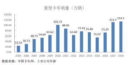 中国重卡销量