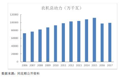 农业机械总动力