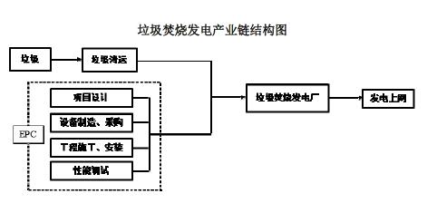 2015-2019年垃圾焚烧发电行业上下游产业链分析