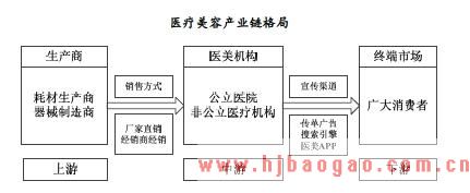 医疗美容产业链格局