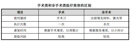 2015-2019年医疗美容行业市场发展现状分析