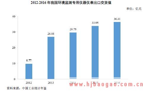 我国环境监测专用仪器仪表出口交货值