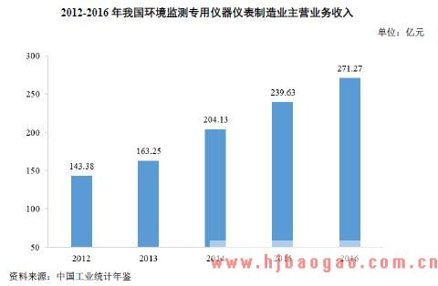 我国环境监测专用仪器仪表制造企业主营业务收入