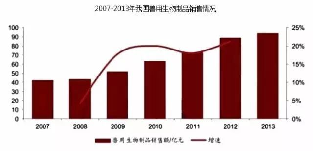 2015-2020年中国兽用生物制品行业市场发展现状及发展趋势分析
