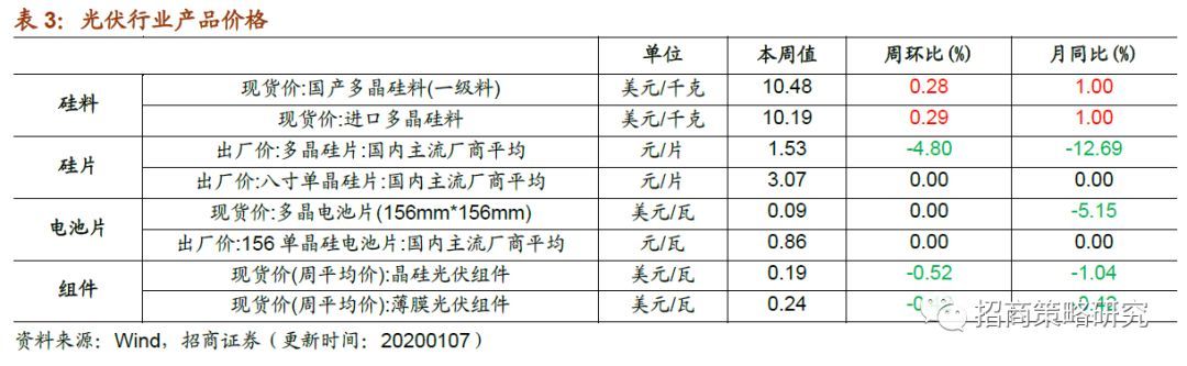 多晶硅价格