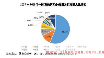2015-2019年中国光伏行业市场发展现状分析