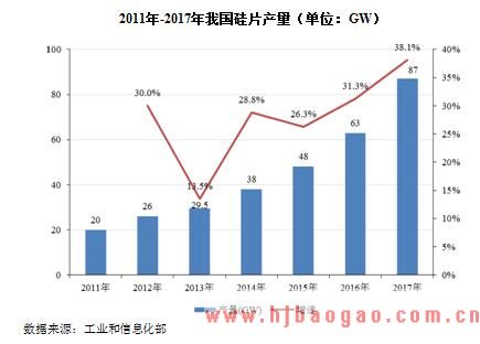 2011年-2017年我国硅片产量