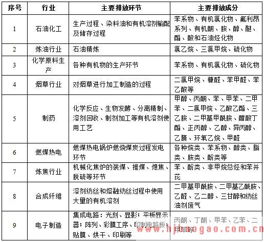 工业排放是 VOCs 的主要排放源