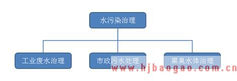 水污染治理行业的分类