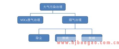 2019-2025年中国环境污染治理行业的分类分析