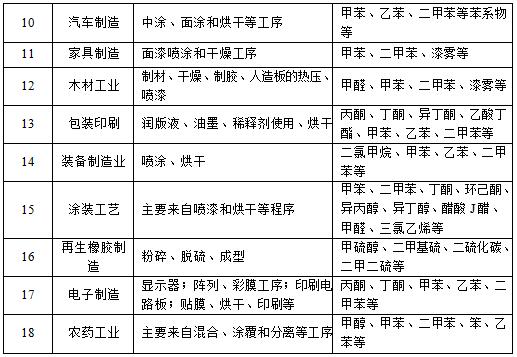 工业排放是 VOCs 的主要排放源